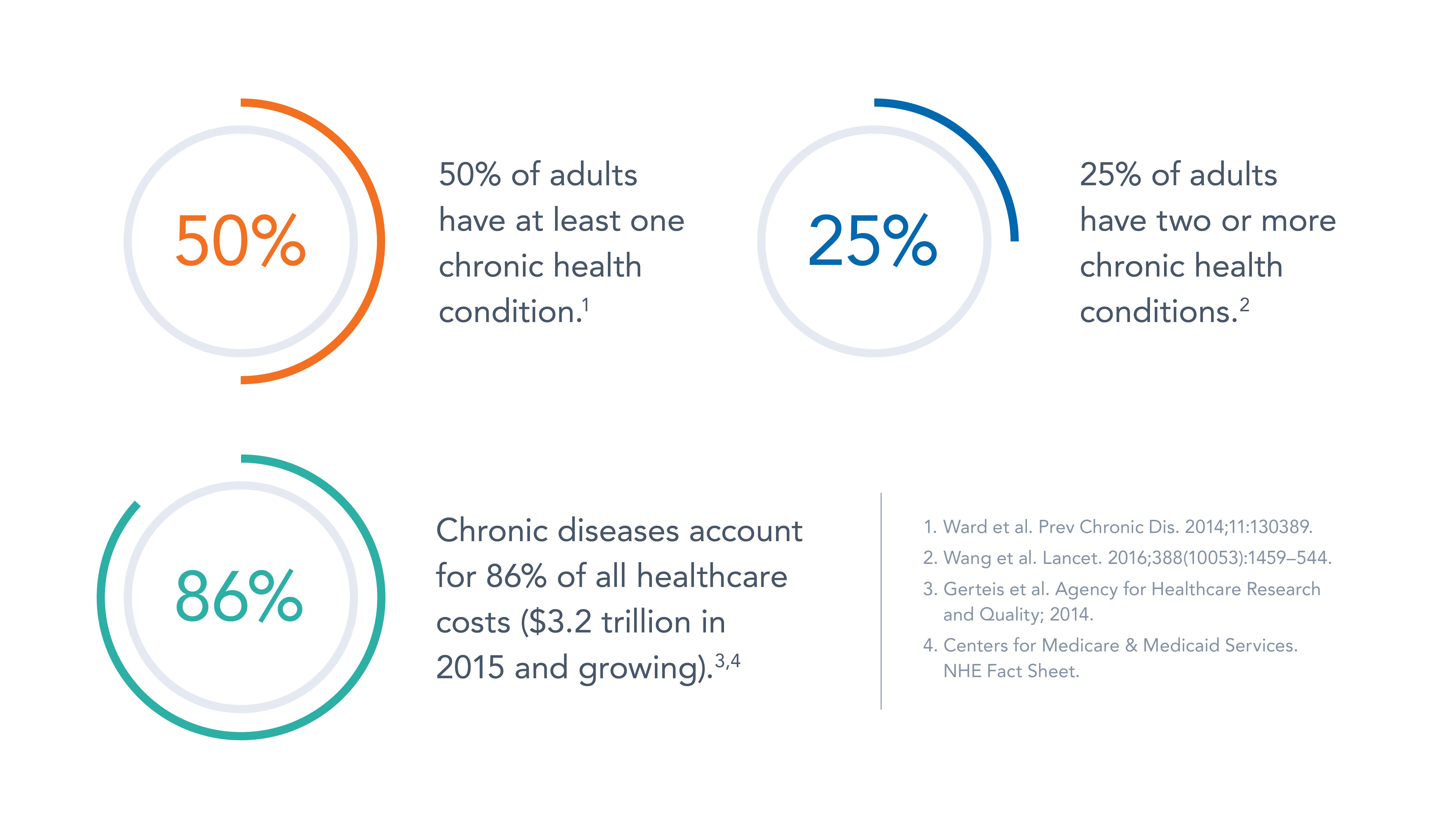 Functional Medicine Matters graphic explaining the scope and cost of chronic disease